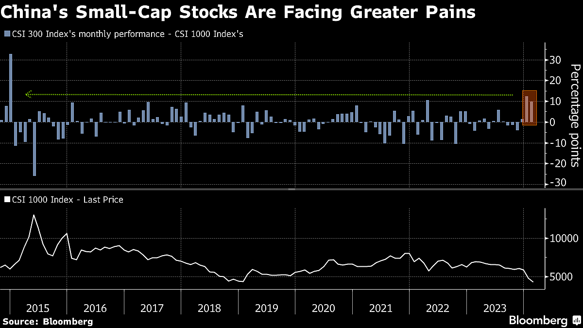 China’s Small-Cap Crash Shows What Happens Without Market Rescue