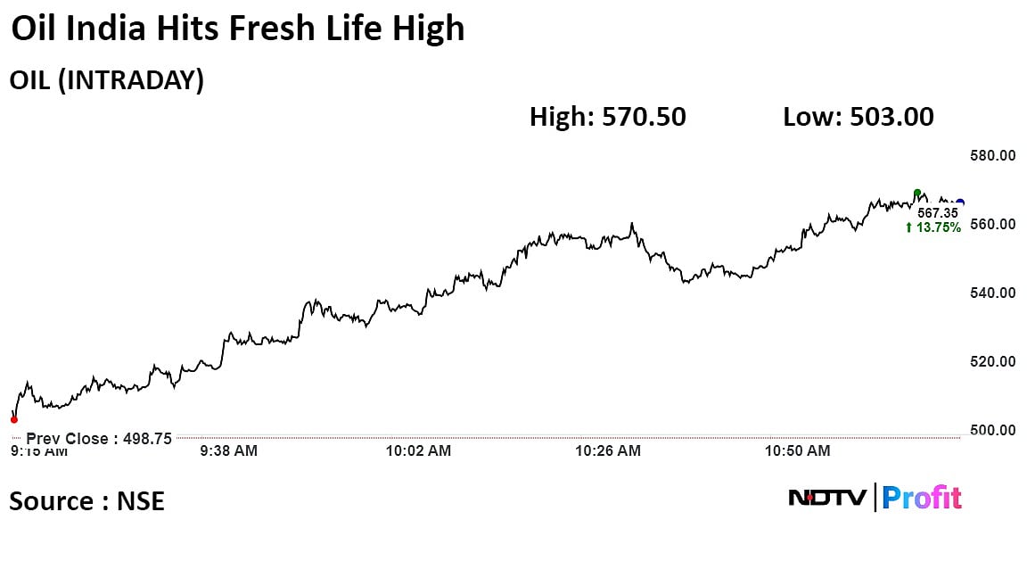 Oil India Shares Jump 18% In Three Days Since Earnings