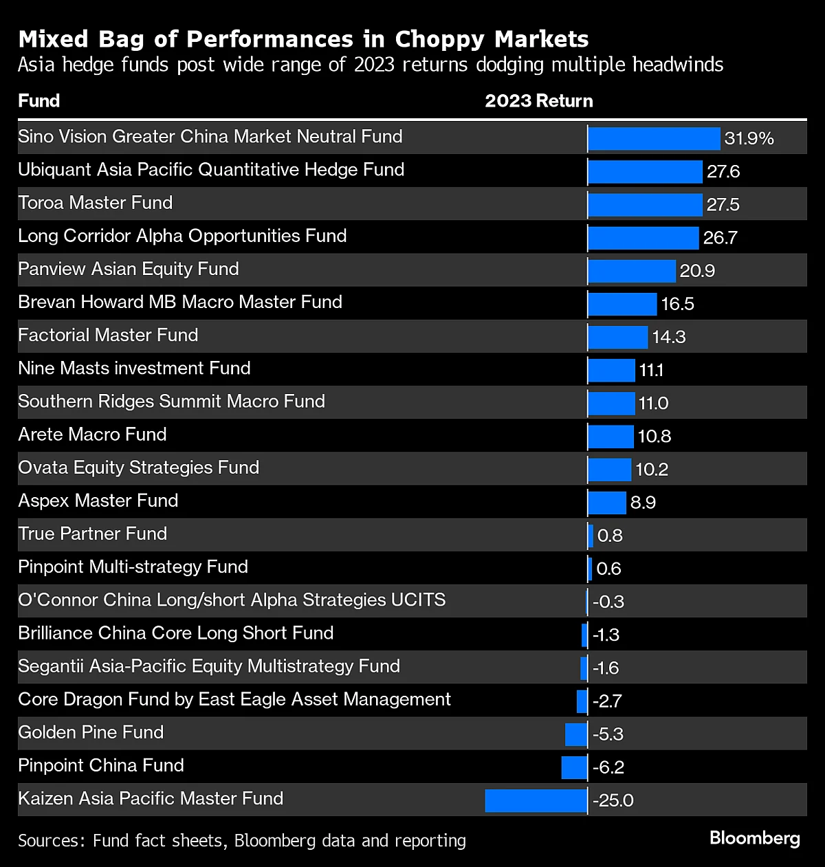 Asia Hedge Funds Win With Long Oil Wagers, Short China Consumer