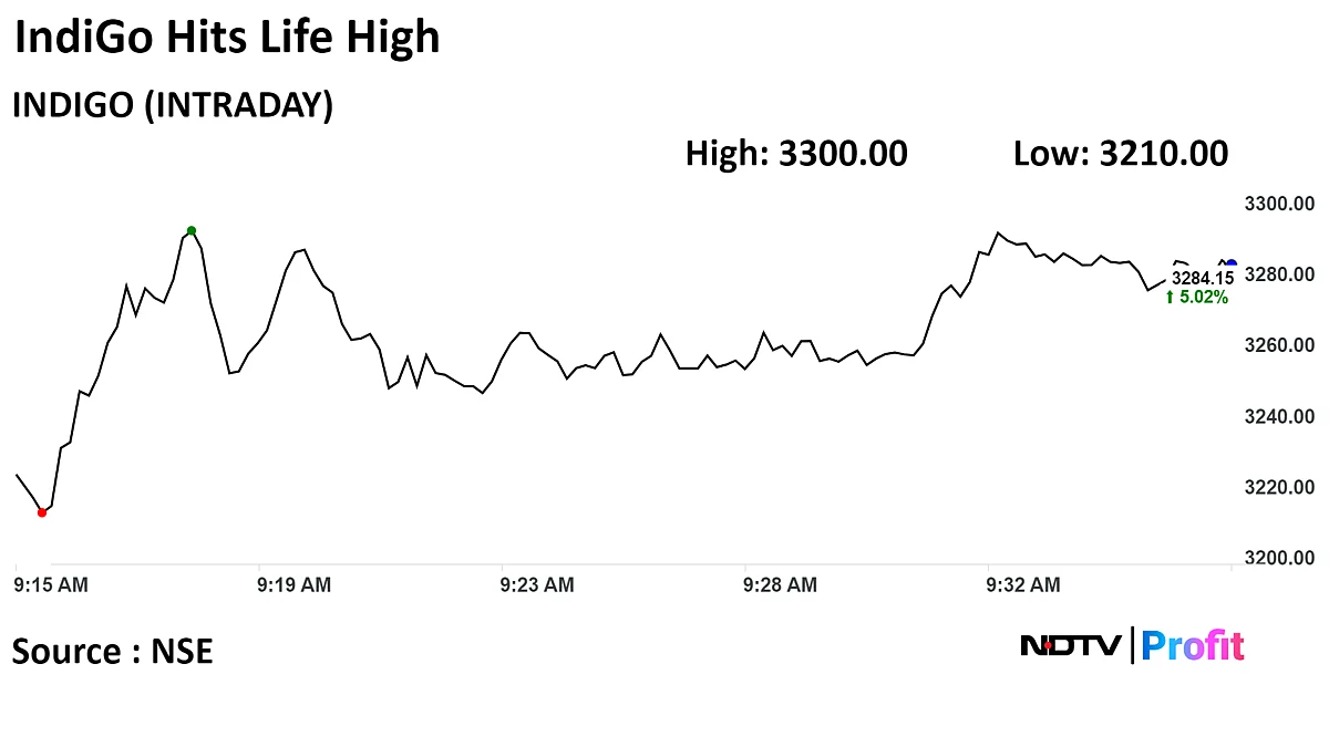 IndiGo Shares Jump Over 5% To Record High After Q3 Profit Beats Estimates