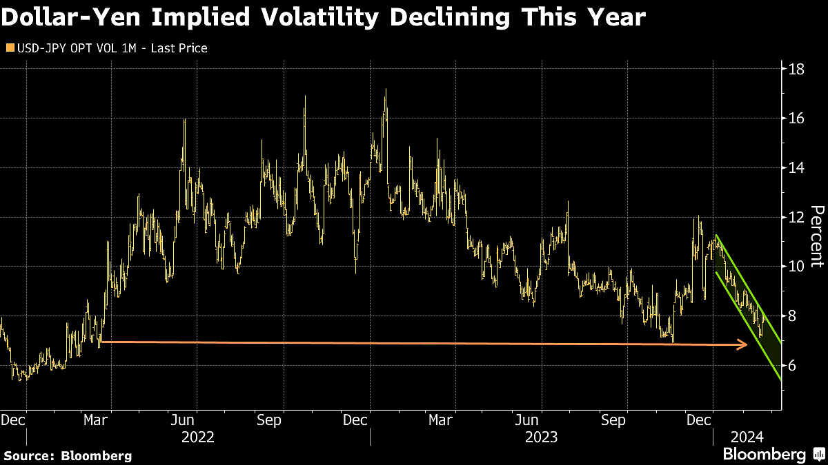 Yen Volatility Set To Fall As Dueling Forces Curb Trading Range