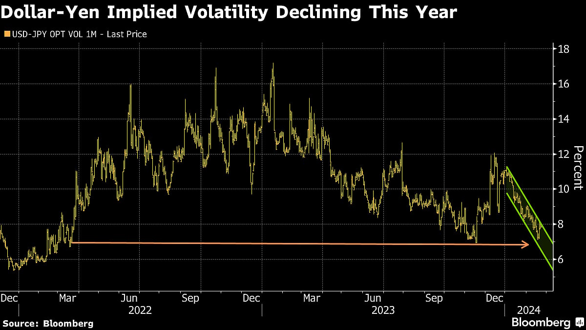 Yen Volatility Set To Fall As Dueling Forces Curb Trading Range
