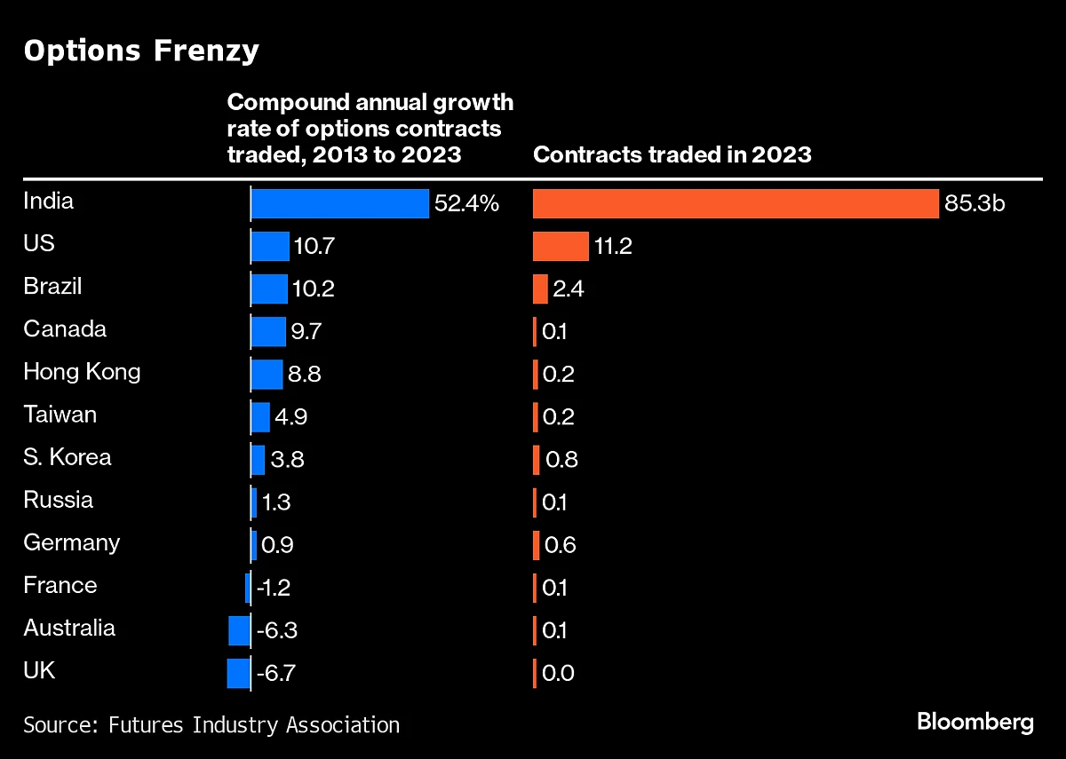 Retail Traders Are Losing Billions In India’s Booming Options Market