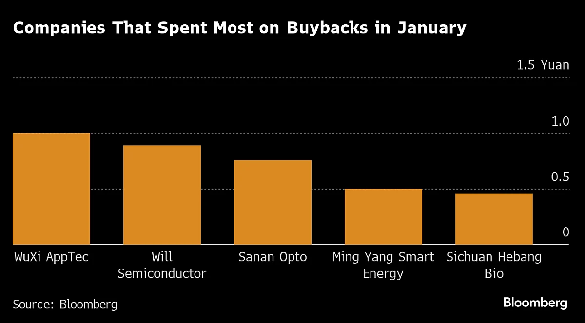 China Share Buybacks Climb To Three-Year High Amid Market Slump