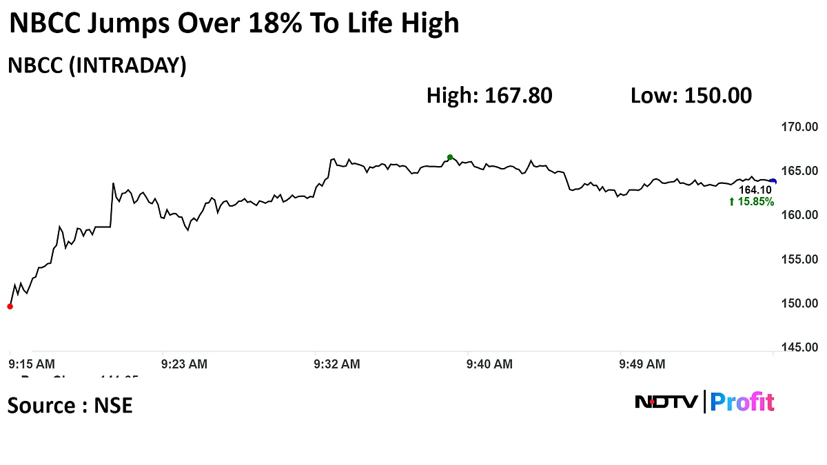 NBCC Shares Surge Over 18% To Record High After Capex Push In Budget 2024