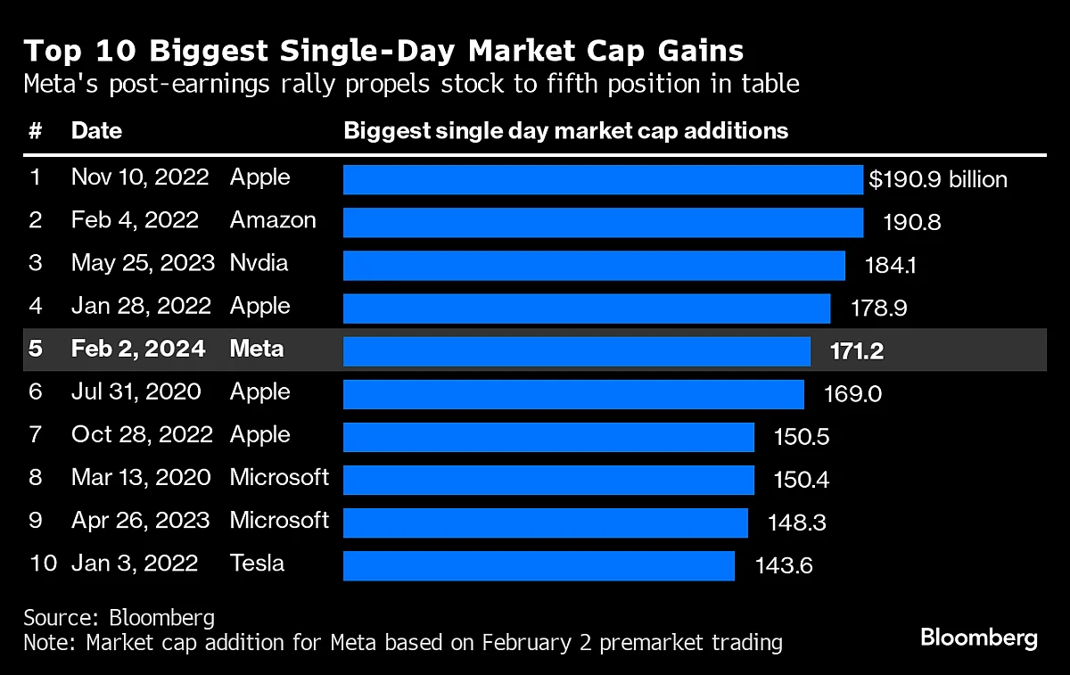 Meta, Amazon Surge By $279 Billion After Cuts Boost Profit