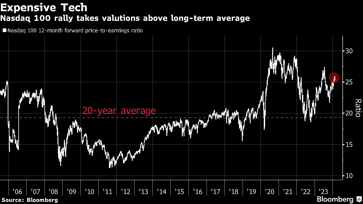 Stocks Rally as AI Craze Sweeps Across the World: Markets Wrap