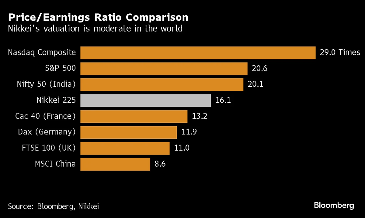 Japan Nikkei Hits Record High Last Seen More Than 30 Years Ago