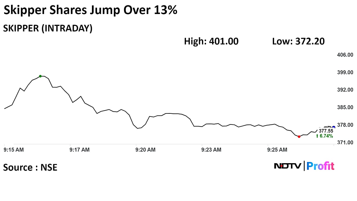 Skipper Shares Soar 13% To All-Time High On Rs 737-Crore Order Win 