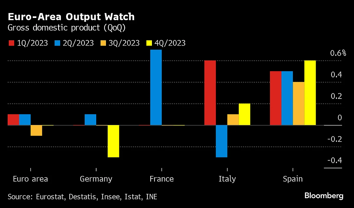 Charting The Global Economy: US Employment Surges To Begin Year