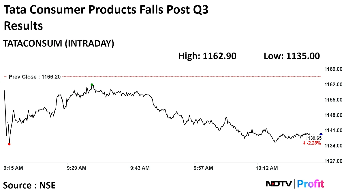 Tata Consumer Q3 Profit Fall Pulls Shares To Lowest Since Feb. 1