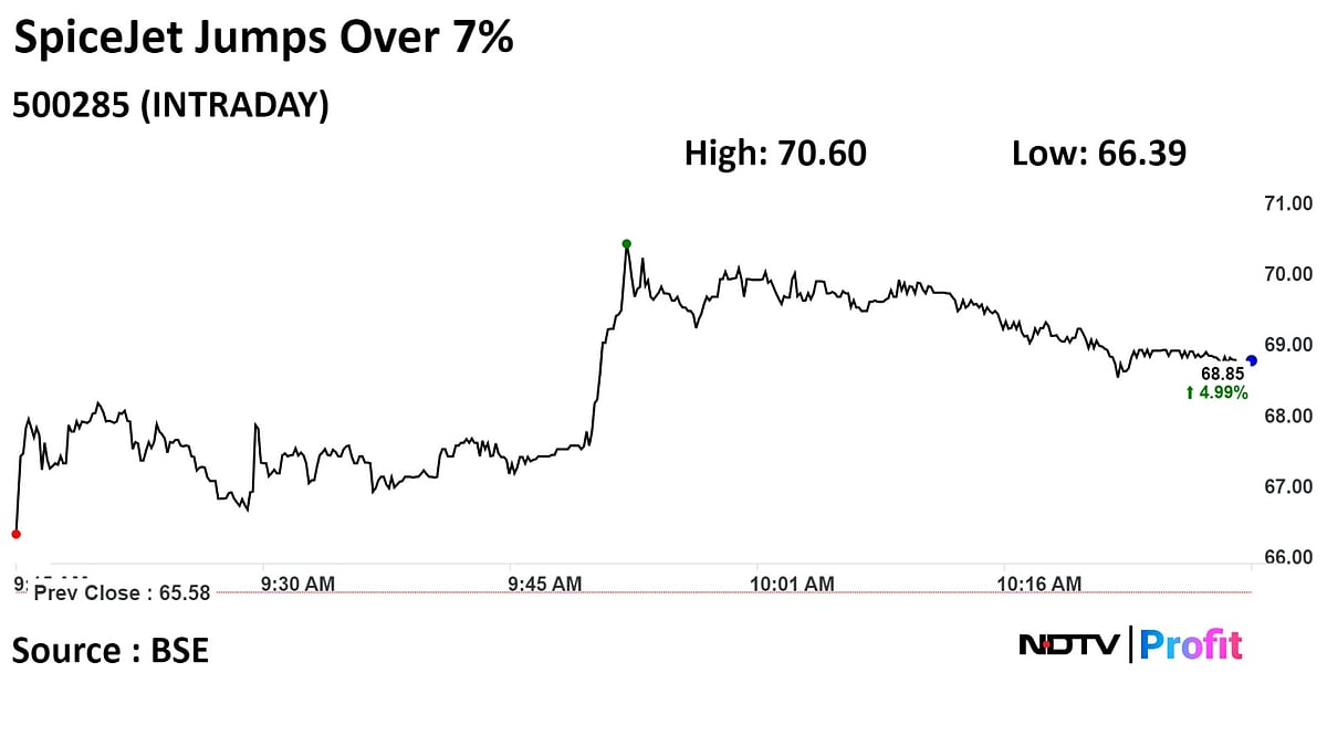 SpiceJet Raises Additional Rs 316 Crore Via Preferential Issue