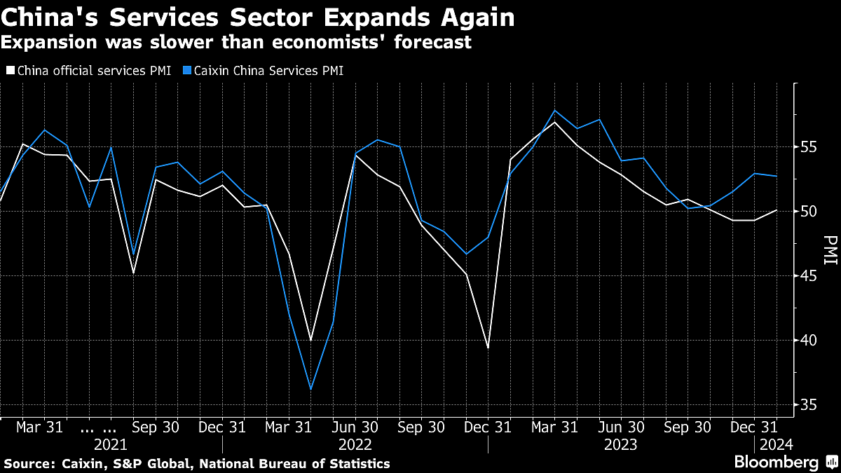 China’s Services Sector Expands, Private Survey Shows