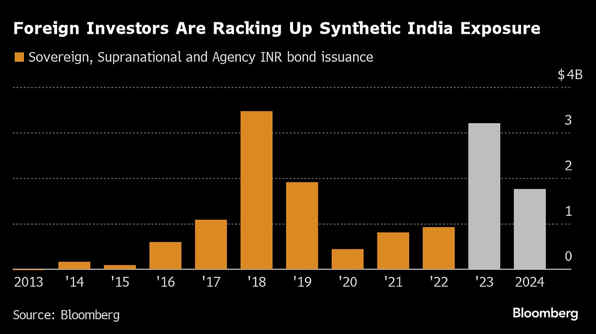 Foreigners Pursue Every Route to Access Hot India Bond Trade