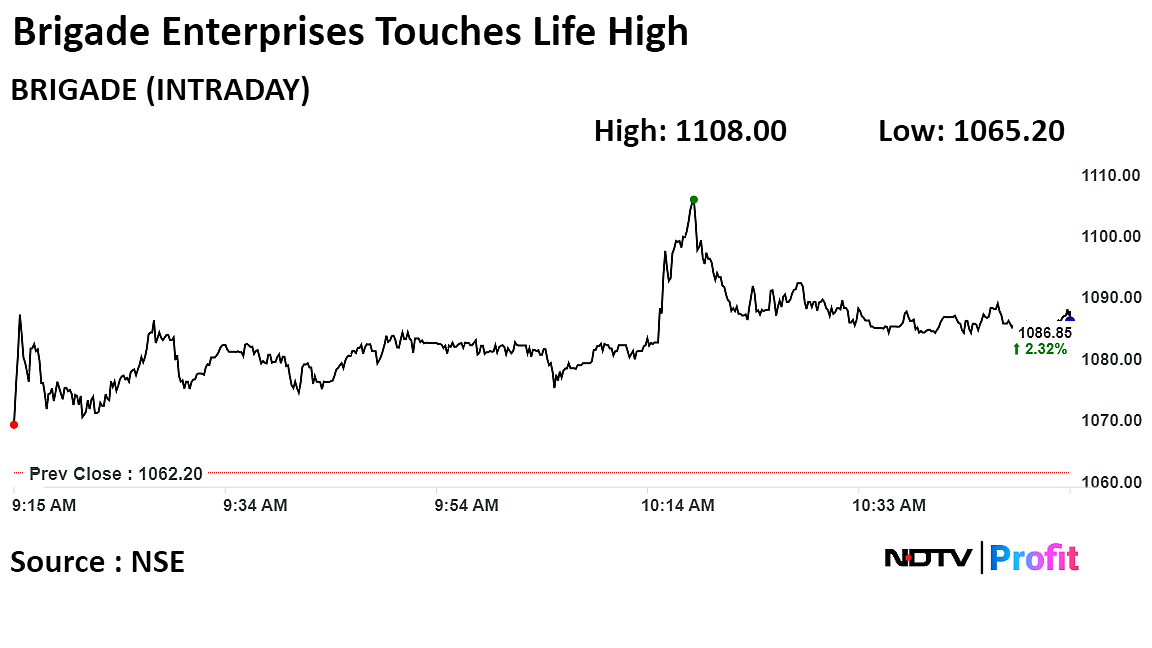 Brigade Enterprises Shares Hit Life High On Q3 Revenue Jump, Fundraise Plans