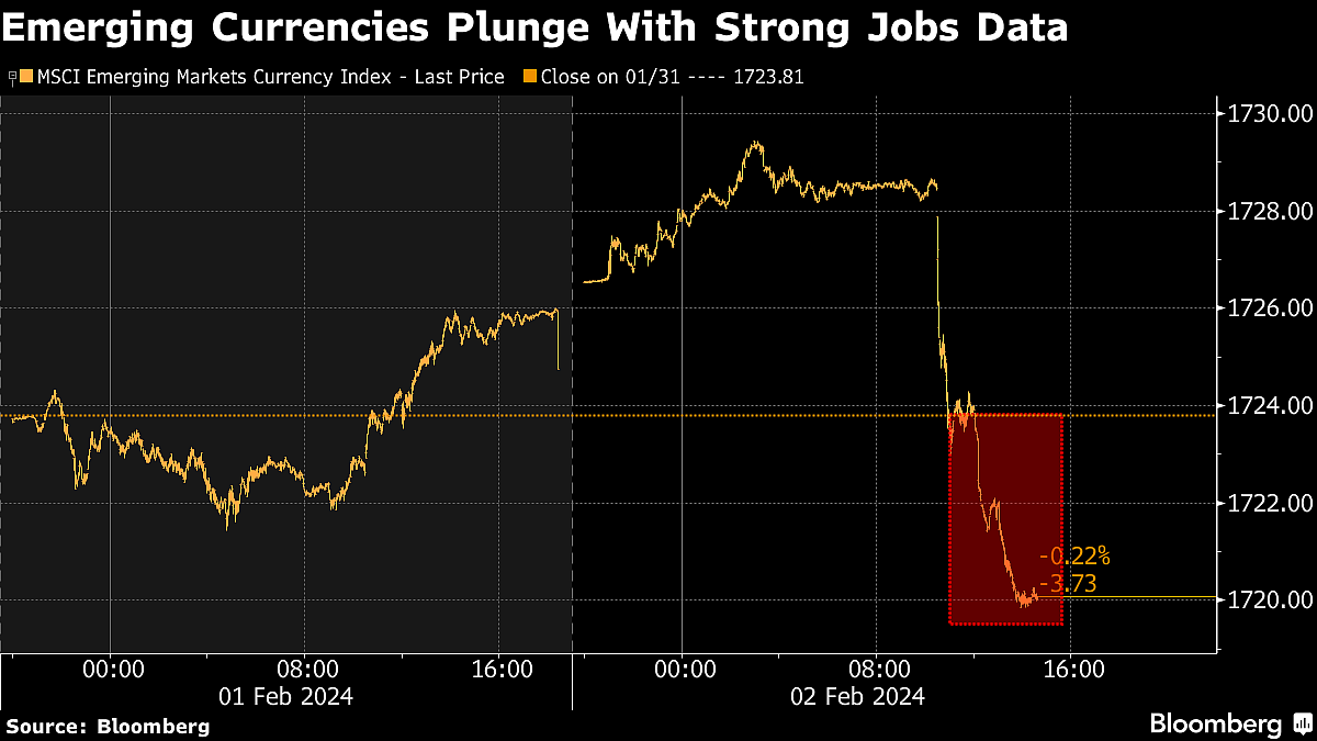 Emerging-Market Currencies Tumble After Hot US Jobs Data