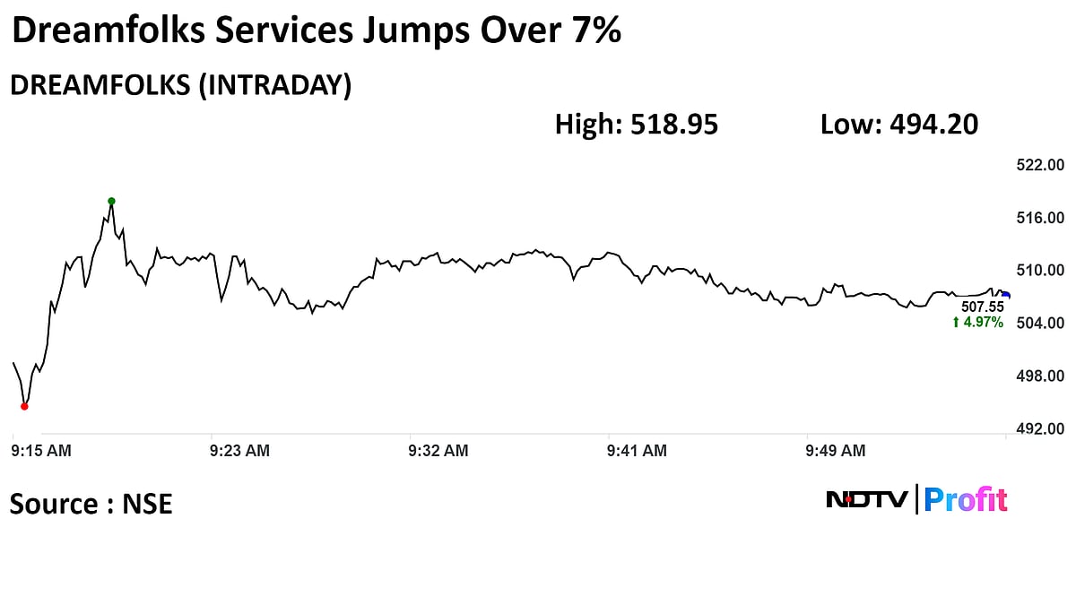 Dreamfolks Services Shares Jump Over 7% As Motilal Oswal Initiates Coverage With 'Buy'