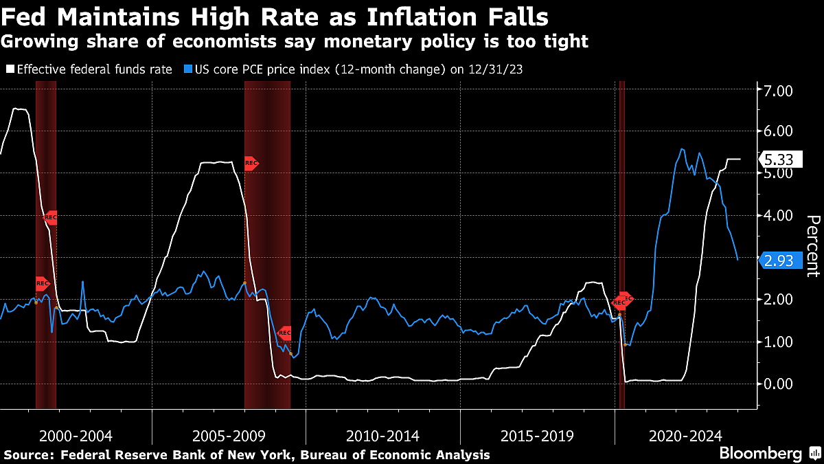 Economists Haven’t Been This Critical Of A Tight Fed In 13 Years