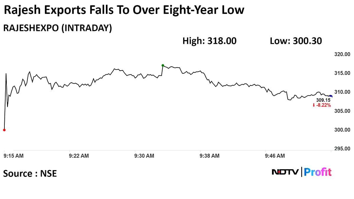 Rajesh Exports Shares Slump To Eight-Year Low After Profit Drops 97%