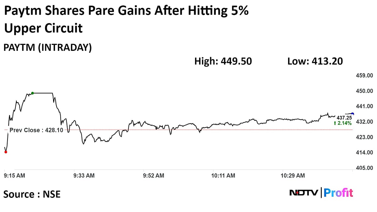 Paytm Shares Pare Gains After Hitting Upper Circuit For Second Day