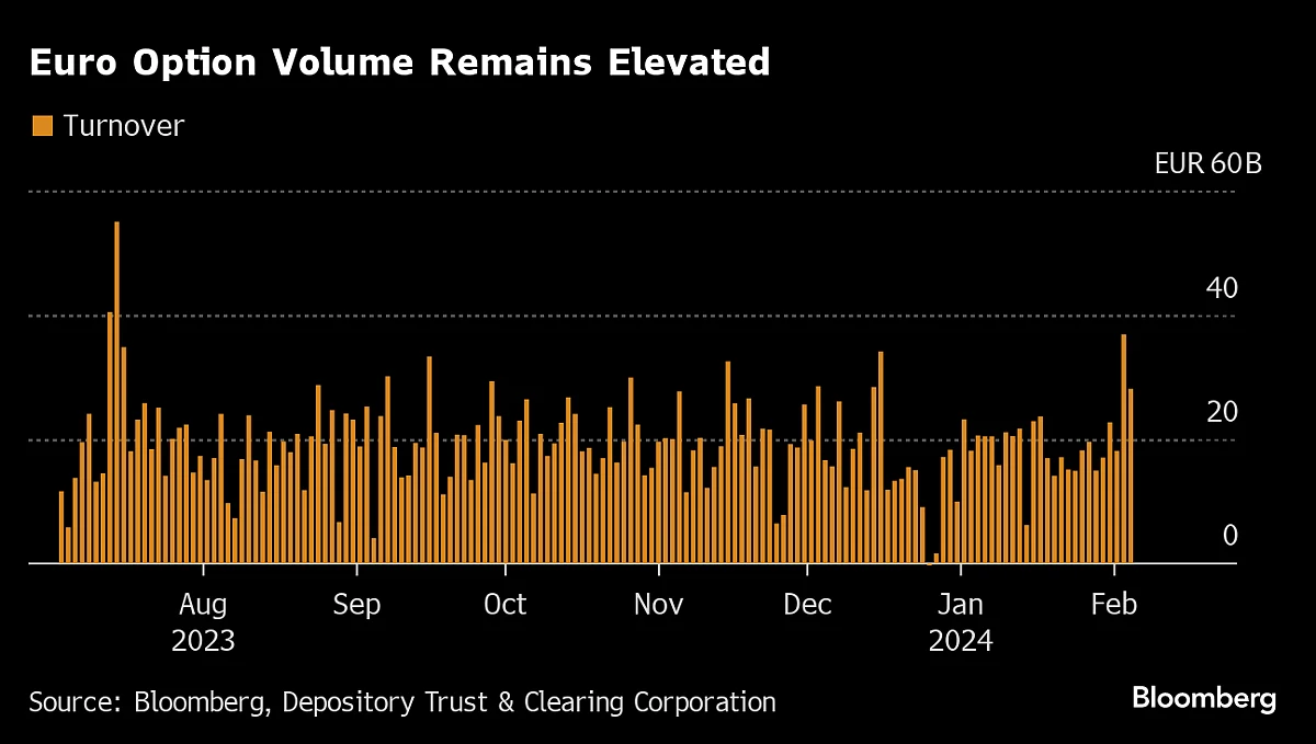 Dollar Reaches Highest Since November as Traders Pare Fed Rate-Cut Bets
