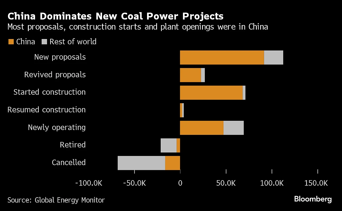 China Is Dominating The World’s New Coal Power Plant Pipeline