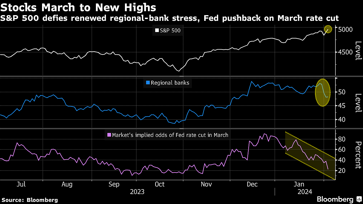 US Stocks Climb To New Highs Even As Big-Tech Trade Splinters
