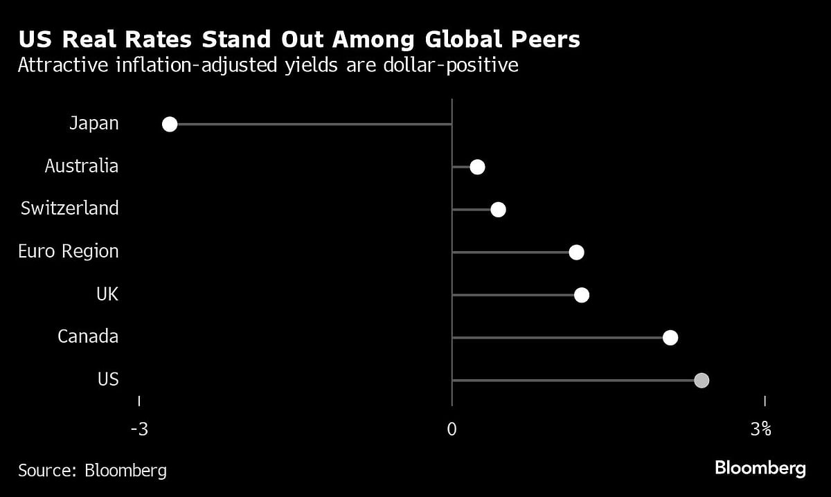 Dollar Rides Wave Of U.S. Exceptionalism To Reign Supreme