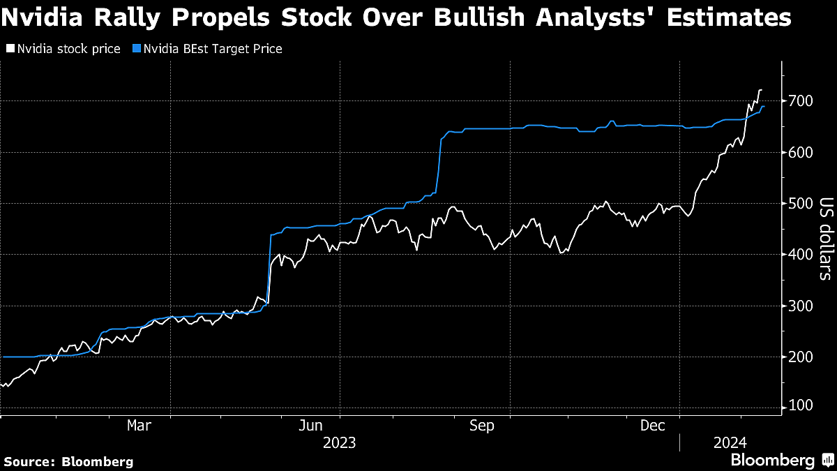 Nvidia’s $560 Billion Gain Has Street Racing To Lift Targets