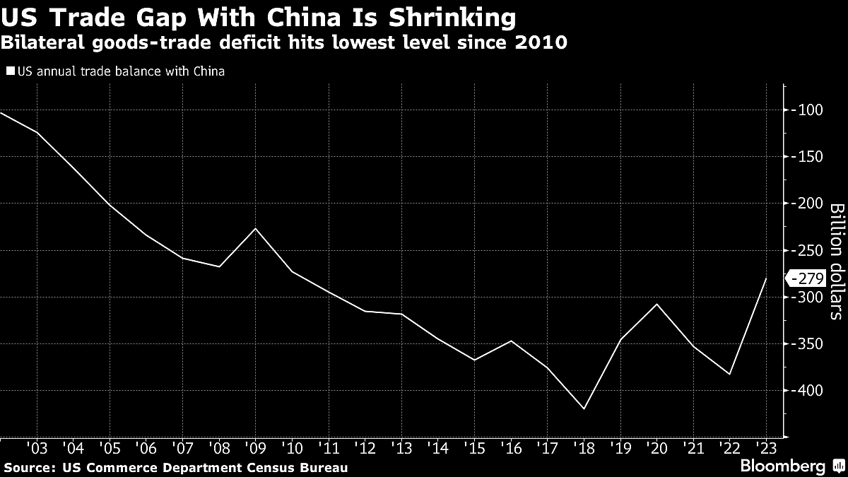 US Trade Deficit With China Narrows To Lowest Level Since 2010