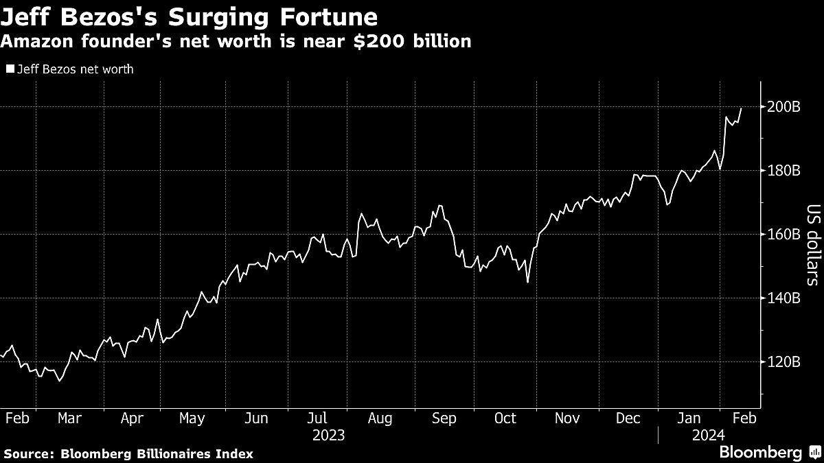 Bezos Sells $2 Billion Of Amazon Shares In First Major Stock Sale Since 2021