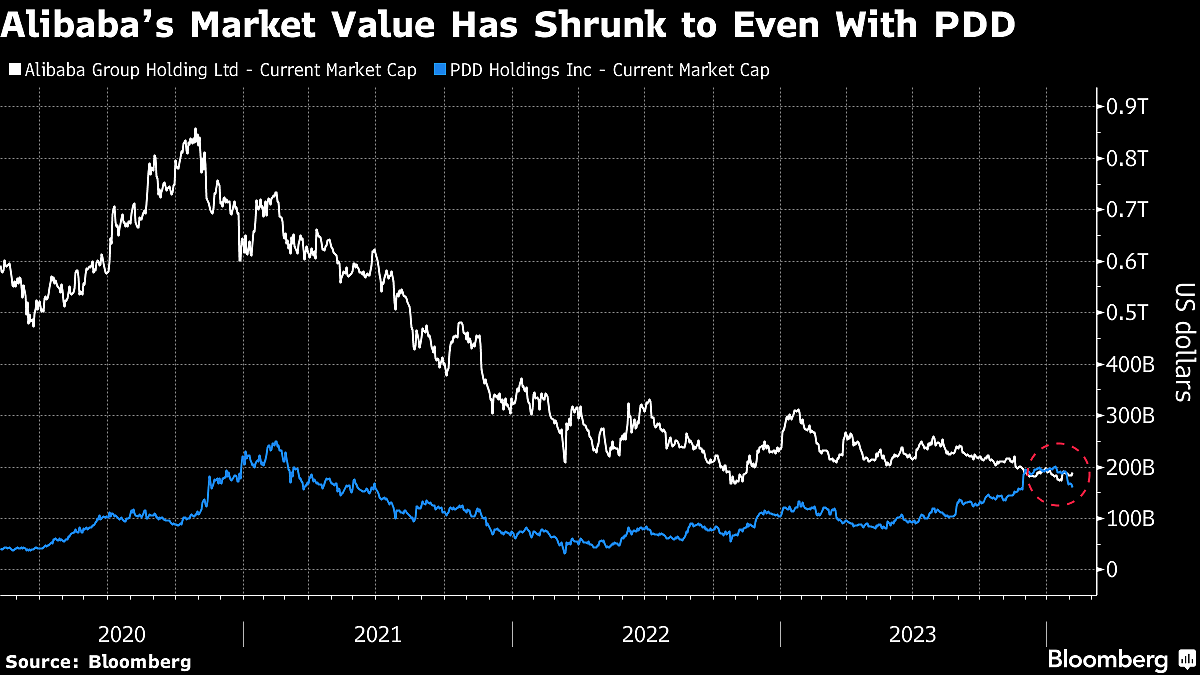 Alibaba’s 80% Loss May Extend On Competition Worries