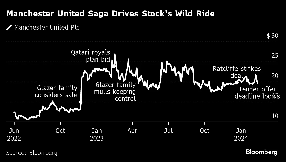 Manchester United Slides 7% As Ratcliffe’s Offer Comes Down To Wire