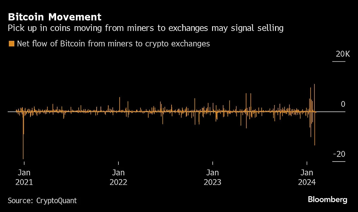 Bitcoin Outlook Clouded By Falling Miner Reserves Ahead Of April’s Halving
