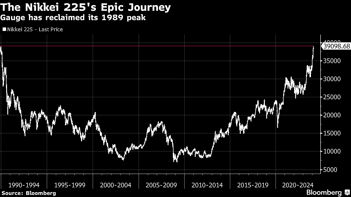 Japan Nikkei Hits Record High Last Seen More Than 30 Years Ago