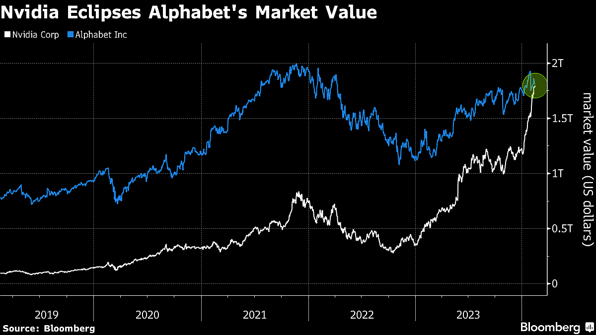 Nvidia Overtakes Alphabet, One Day After Eclipsing Amazon