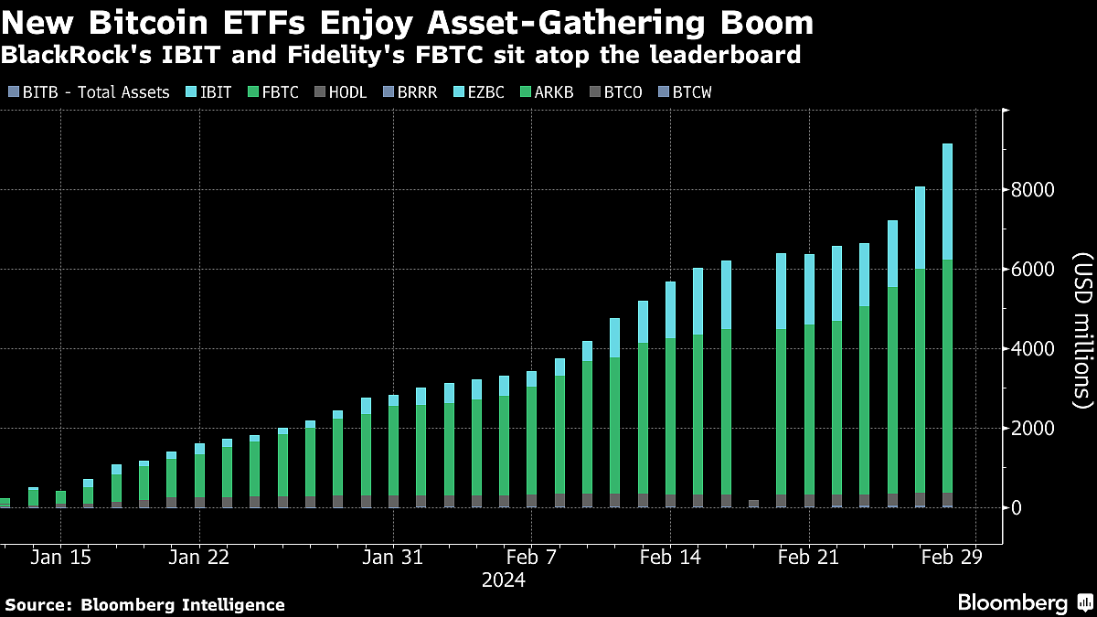 Bitcoin ETF Record Gets Broken Yet Again on $612 Million Inflow