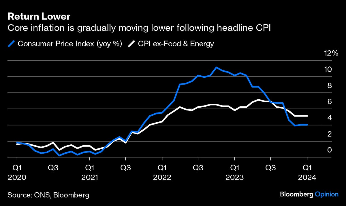Stagnating U.K. Economy Is Crying Out For Rate Cuts