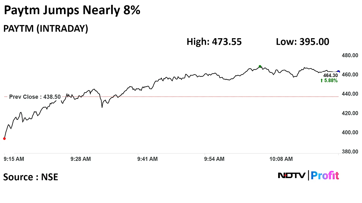 Paytm Shares Jump 8% After Worst Three-Day Rout Since Listing