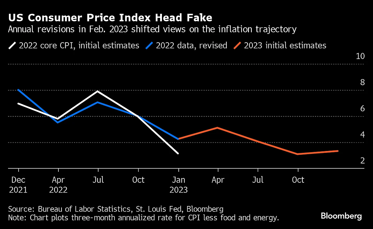 Risk Of Big US Inflation Revision Puts Policymakers, Investors On Edge