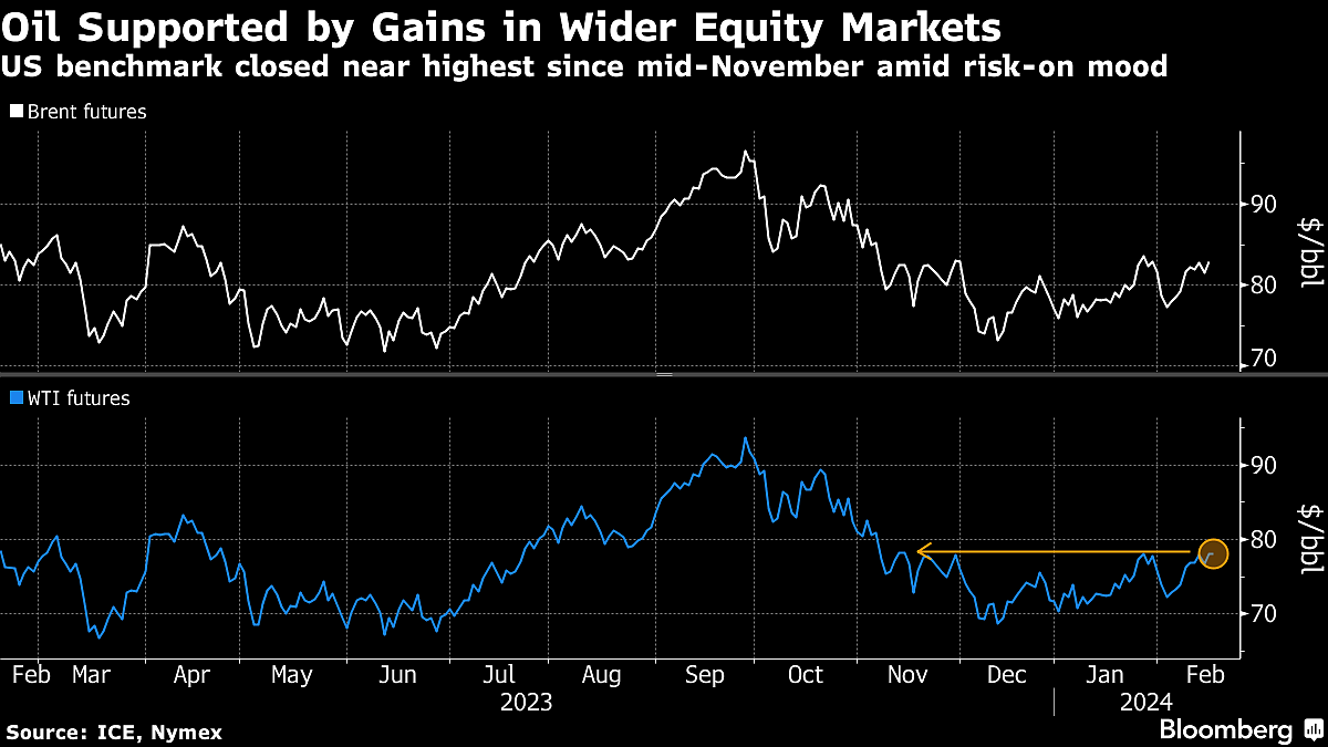 Oil Holds Large Gain As Equity Market Surge Eclipses IEA Warning
