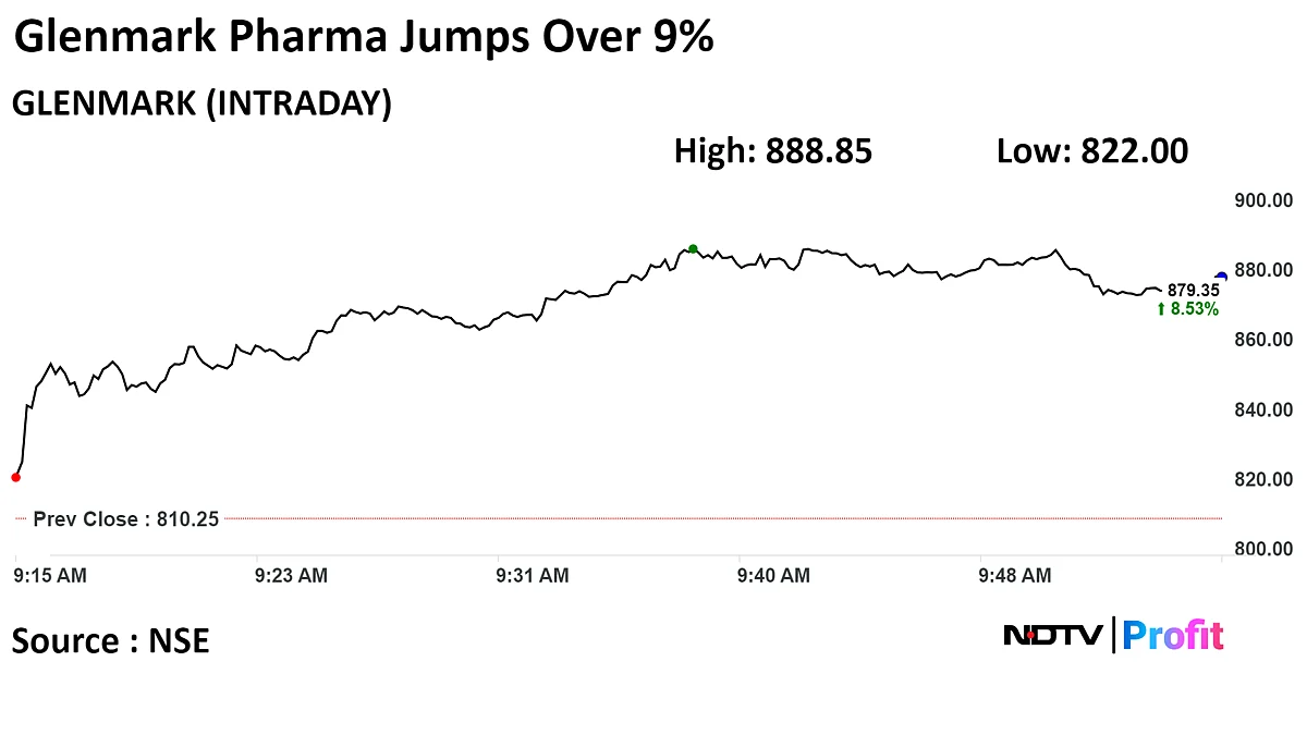 Glenmark Pharma Shares Surge 9% On Positive March Quarter Outlook