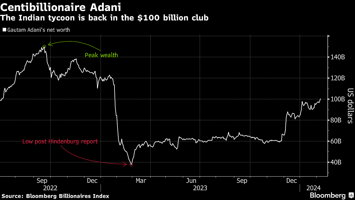 Gautam Adani’s Fortune Hits $100 Billion Again