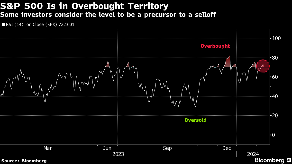 BofA Survey Shows Investors Are All In On U.S. Tech Stock Rally