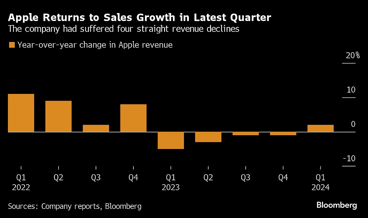 Apple's China Slump Deepens Even as Total Sales Grow Again