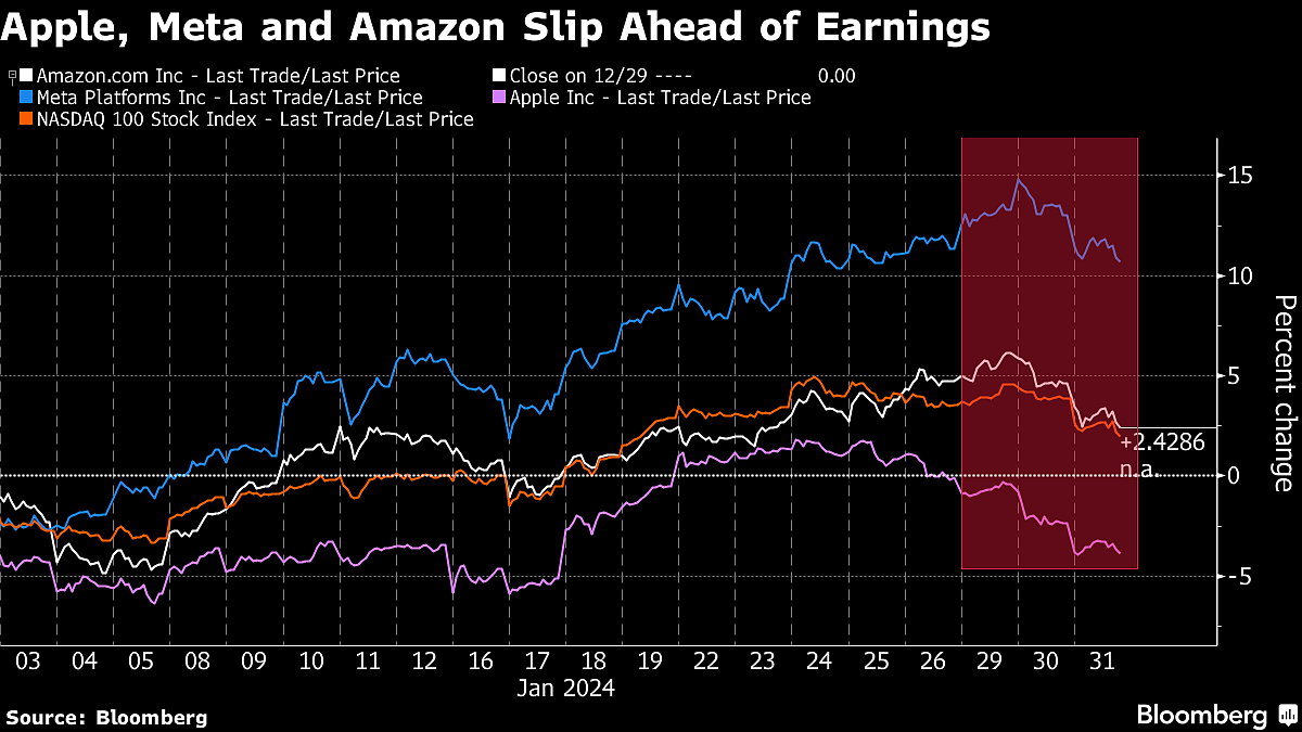 Apple, Amazon And Meta Take Spotlight As Stock Rally Wavers