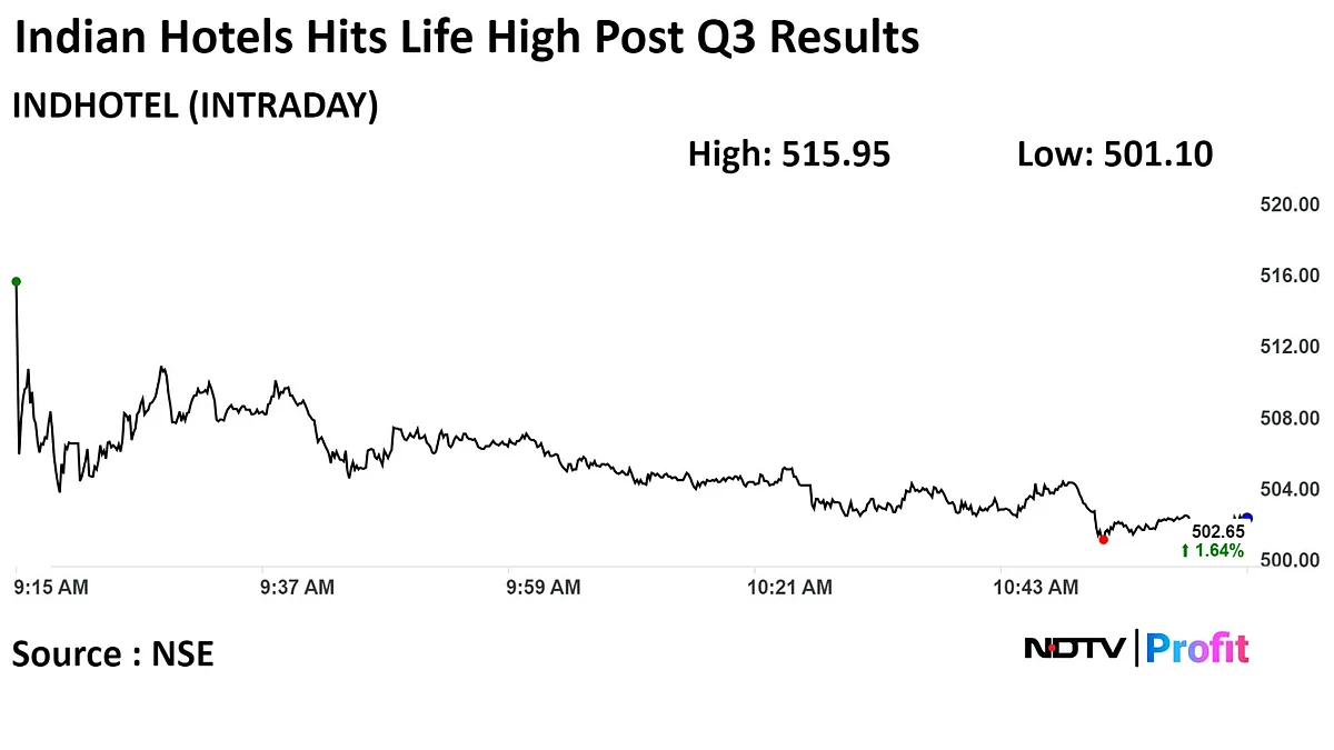 Indian Hotels Shares Hit Record After Q3 Profit Beats Estimates