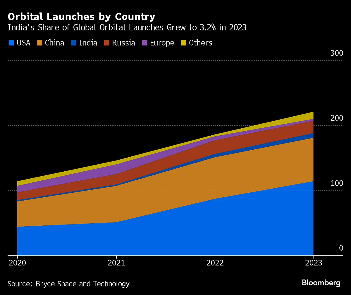 Modi Tries To Boost Space Startups, Close Gap With China