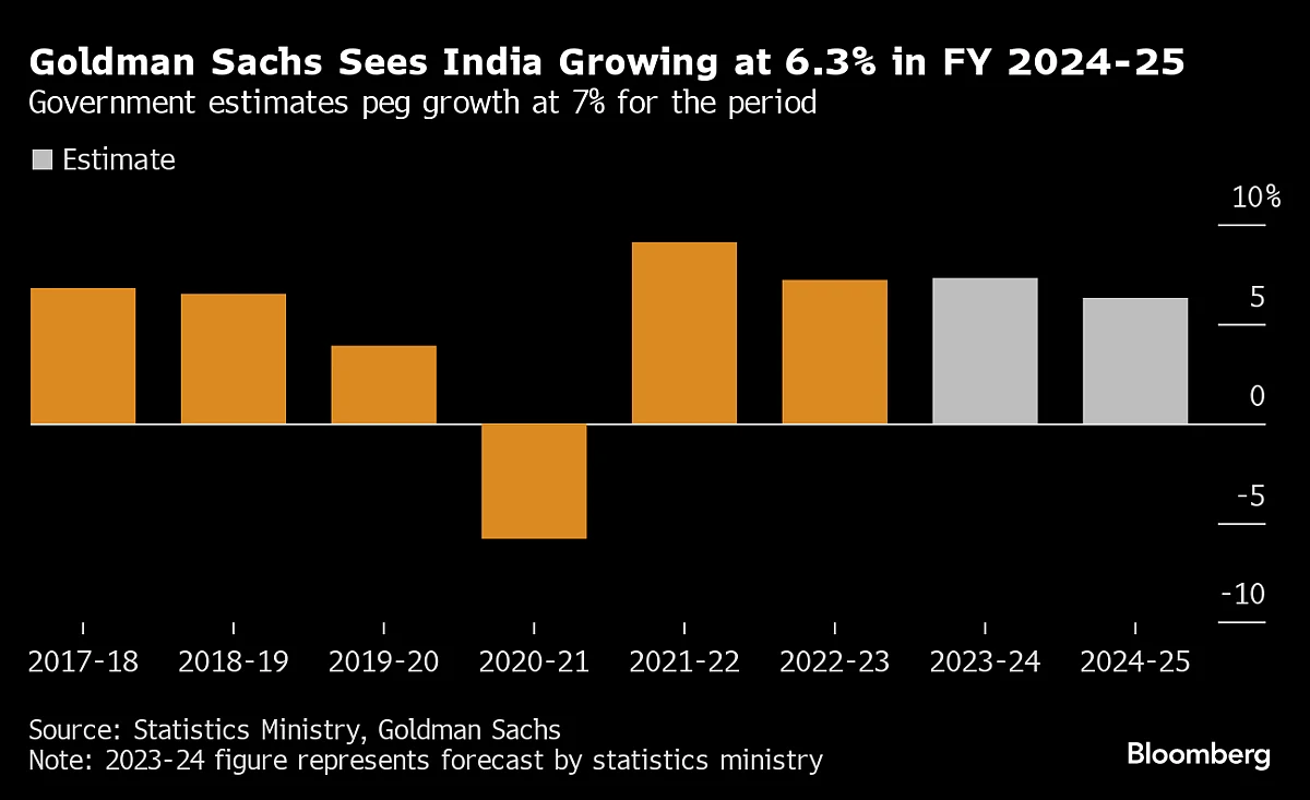 Goldman Sees India Potential Growth Above 6% This Decade