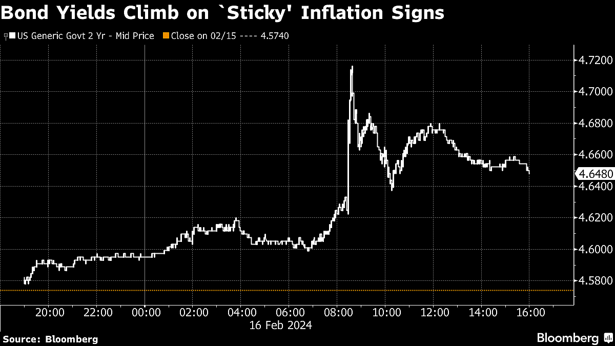 Wall Street Ends Wild Week on Sour Note After PPI: Markets Wrap